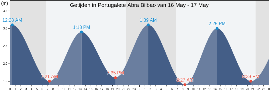 Getijden in Portugalete Abra Bilbao, Bizkaia, Basque Country, Spain