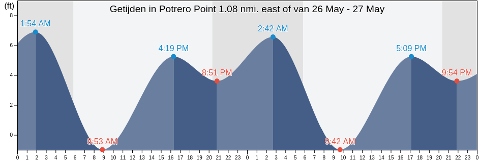 Getijden in Potrero Point 1.08 nmi. east of, City and County of San Francisco, California, United States