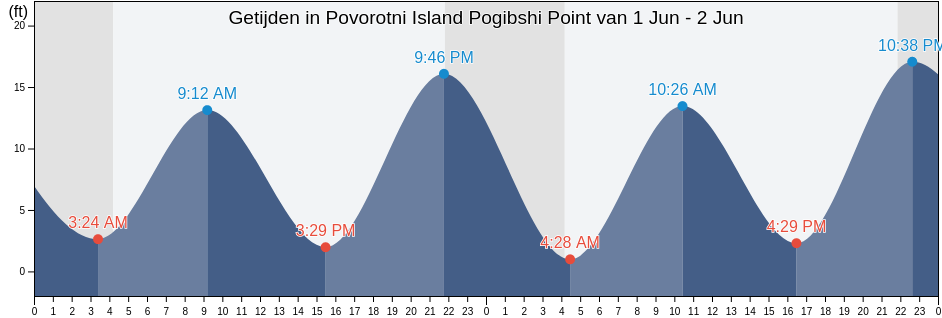 Getijden in Povorotni Island Pogibshi Point, Sitka City and Borough, Alaska, United States