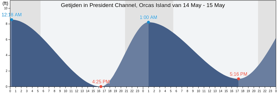 Getijden in President Channel, Orcas Island, San Juan County, Washington, United States
