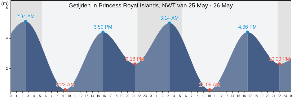 Getijden in Princess Royal Islands, NWT, Central Coast Regional District, British Columbia, Canada