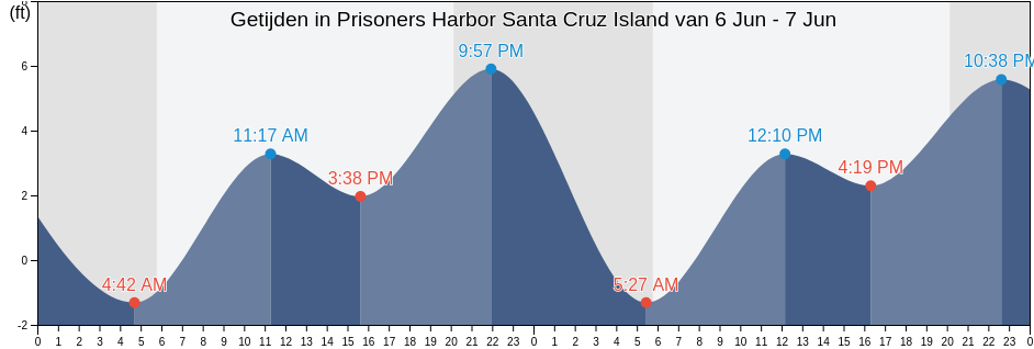 Getijden in Prisoners Harbor Santa Cruz Island, Santa Barbara County, California, United States