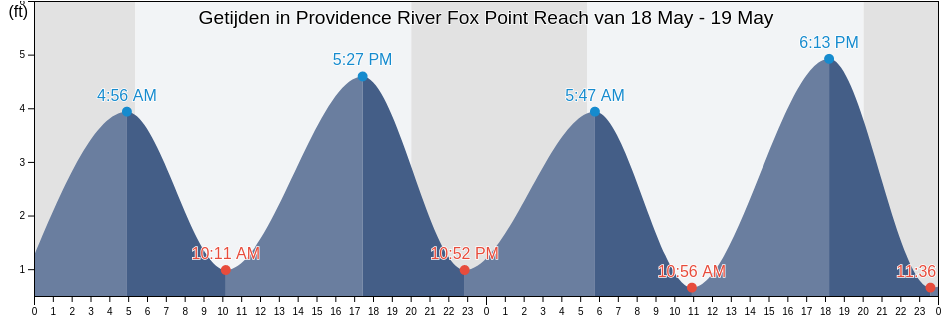 Getijden in Providence River Fox Point Reach, Providence County, Rhode Island, United States