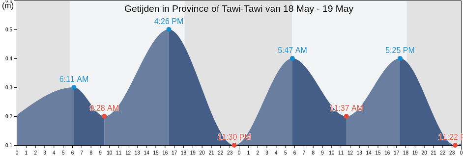 Getijden in Province of Tawi-Tawi, Autonomous Region in Muslim Mindanao, Philippines