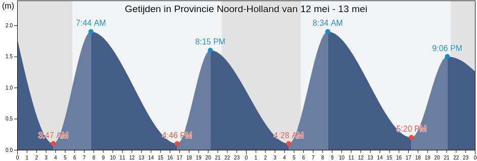 Getijden in Provincie Noord-Holland, Netherlands