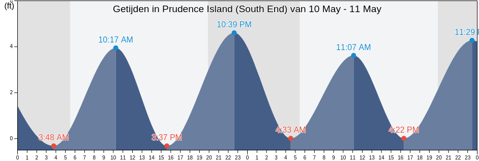 Getijden in Prudence Island (South End), Newport County, Rhode Island, United States