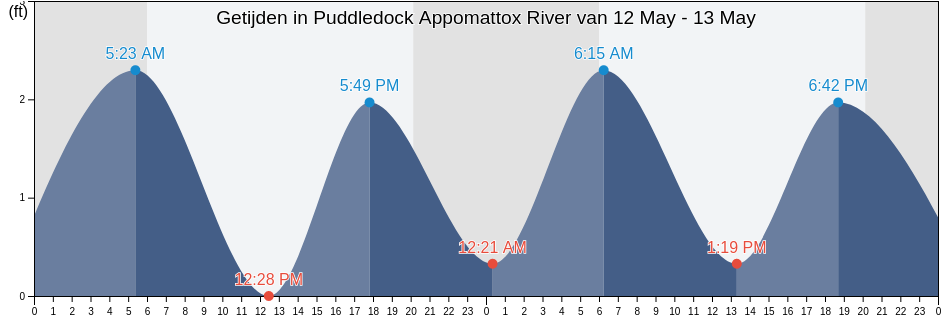 Getijden in Puddledock Appomattox River, City of Colonial Heights, Virginia, United States