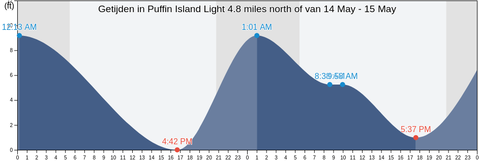 Getijden in Puffin Island Light 4.8 miles north of, San Juan County, Washington, United States