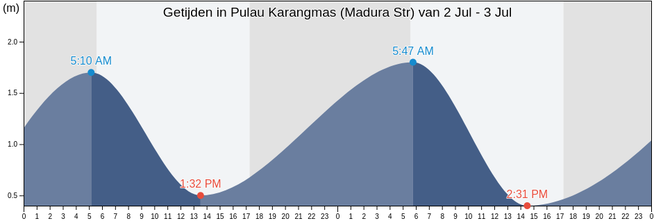 Getijden in Pulau Karangmas (Madura Str), Kabupaten Situbondo, East Java, Indonesia