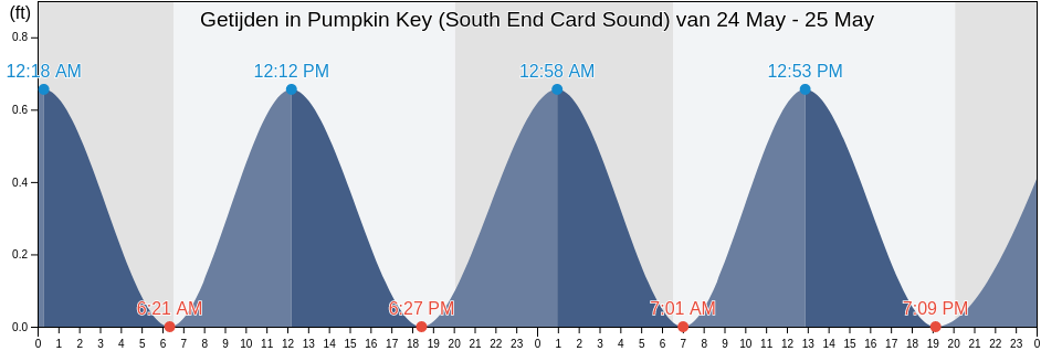 Getijden in Pumpkin Key (South End Card Sound), Miami-Dade County, Florida, United States