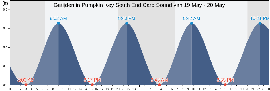 Getijden in Pumpkin Key South End Card Sound, Miami-Dade County, Florida, United States