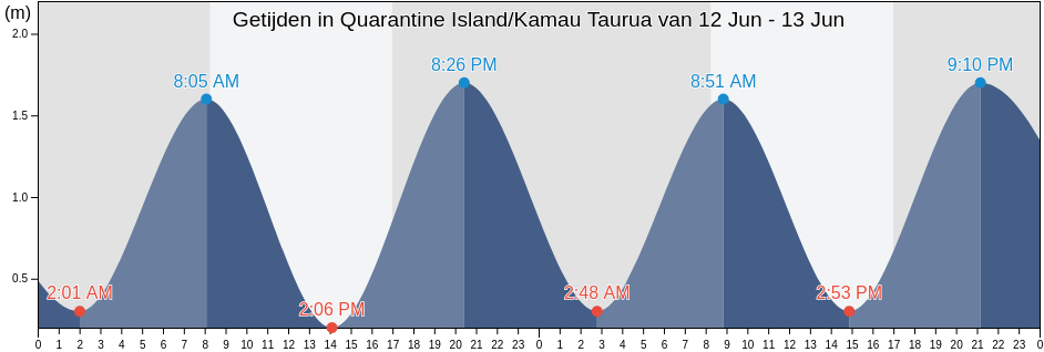 Getijden in Quarantine Island/Kamau Taurua, Otago, New Zealand