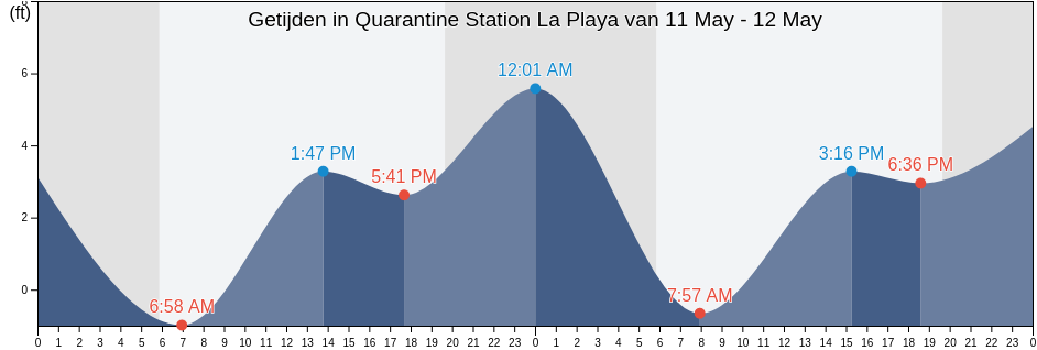 Getijden in Quarantine Station La Playa, San Diego County, California, United States