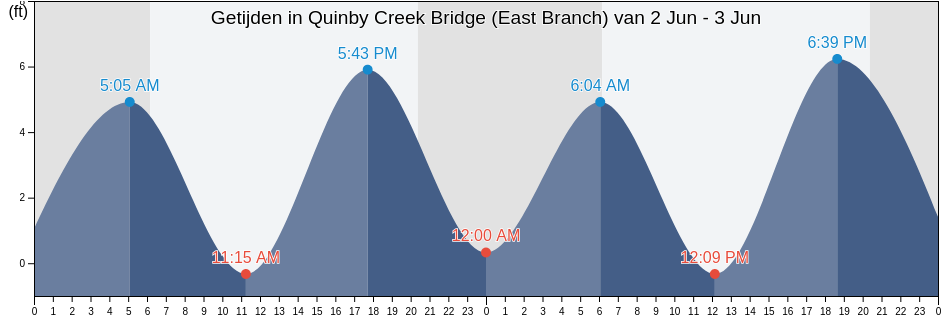 Getijden in Quinby Creek Bridge (East Branch), Berkeley County, South Carolina, United States