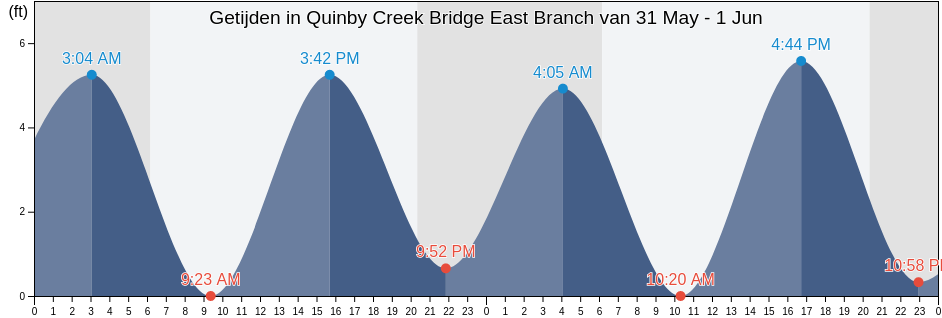 Getijden in Quinby Creek Bridge East Branch, Berkeley County, South Carolina, United States