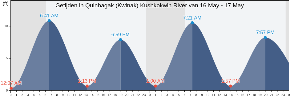 Getijden in Quinhagak (Kwinak) Kushkokwin River, Bethel Census Area, Alaska, United States