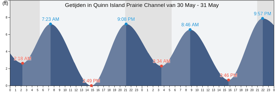 Getijden in Quinn Island Prairie Channel, Wahkiakum County, Washington, United States