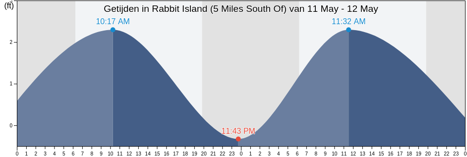 Getijden in Rabbit Island (5 Miles South Of), Saint Mary Parish, Louisiana, United States