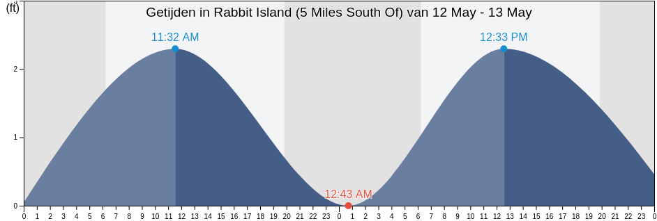 Getijden in Rabbit Island (5 Miles South Of), Saint Mary Parish, Louisiana, United States