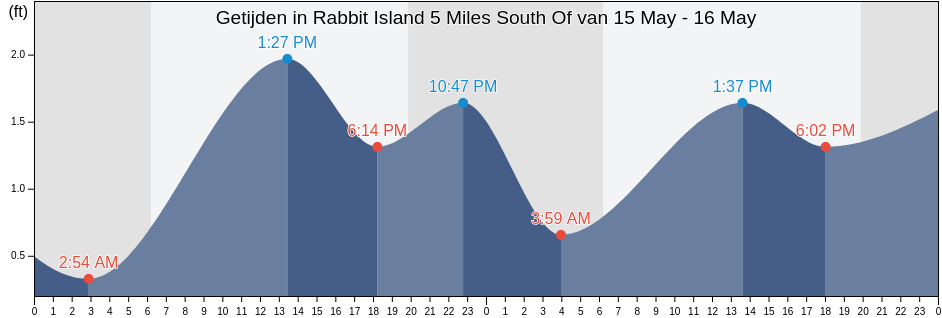 Getijden in Rabbit Island 5 Miles South Of, Saint Mary Parish, Louisiana, United States