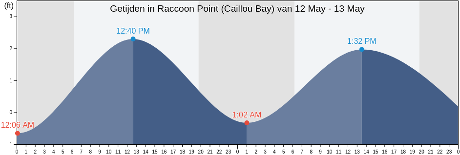 Getijden in Raccoon Point (Caillou Bay), Terrebonne Parish, Louisiana, United States