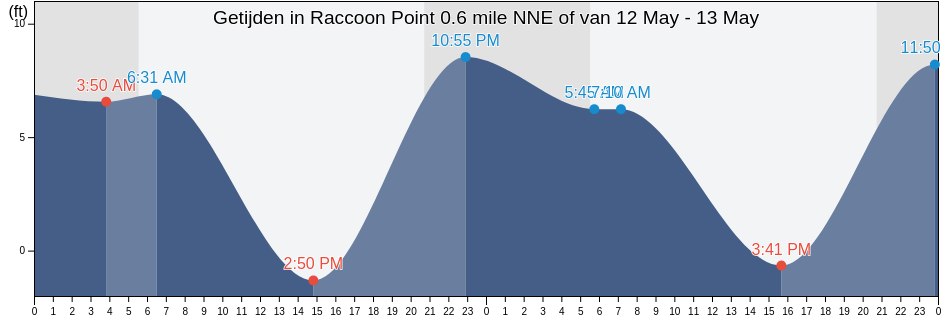 Getijden in Raccoon Point 0.6 mile NNE of, San Juan County, Washington, United States