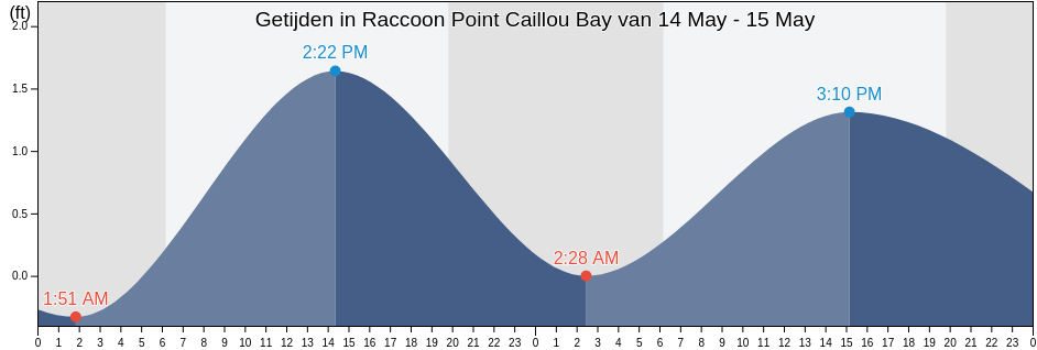 Getijden in Raccoon Point Caillou Bay, Terrebonne Parish, Louisiana, United States