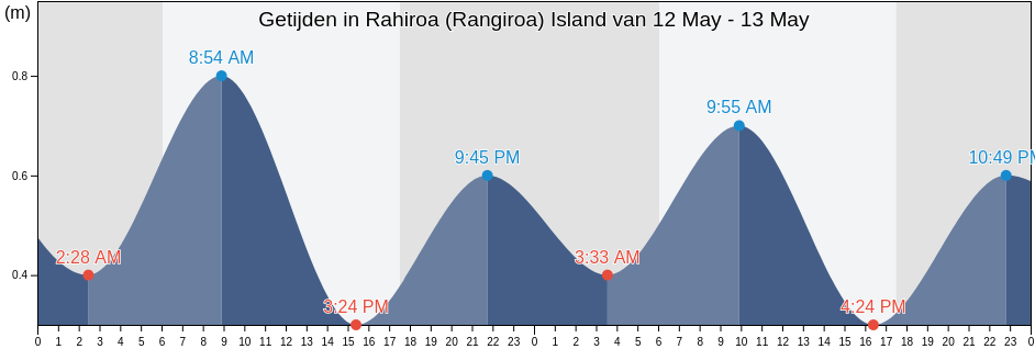 Getijden in Rahiroa (Rangiroa) Island, Rangiroa, Îles Tuamotu-Gambier, French Polynesia