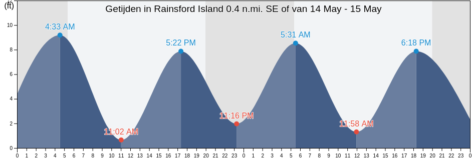 Getijden in Rainsford Island 0.4 n.mi. SE of, Suffolk County, Massachusetts, United States