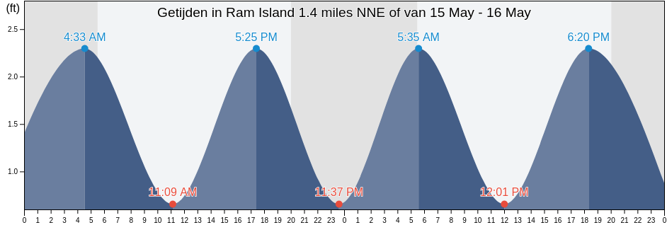 Getijden in Ram Island 1.4 miles NNE of, Suffolk County, New York, United States