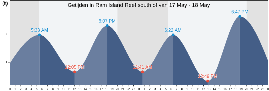 Getijden in Ram Island Reef south of, New London County, Connecticut, United States