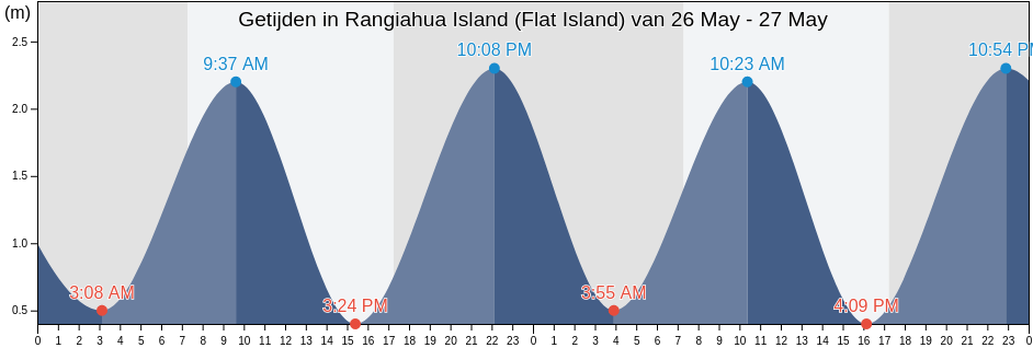 Getijden in Rangiahua Island (Flat Island), Auckland, New Zealand