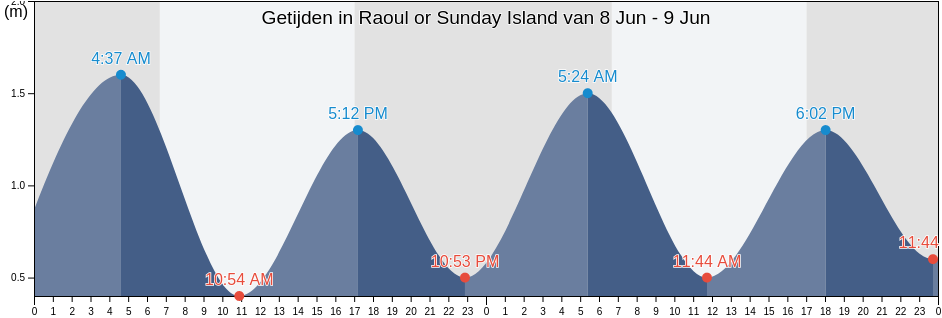 Getijden in Raoul or Sunday Island, Whangarei, Northland, New Zealand