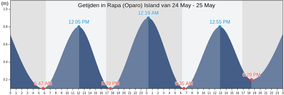 Getijden in Rapa (Oparo) Island, Rapa, Îles Australes, French Polynesia