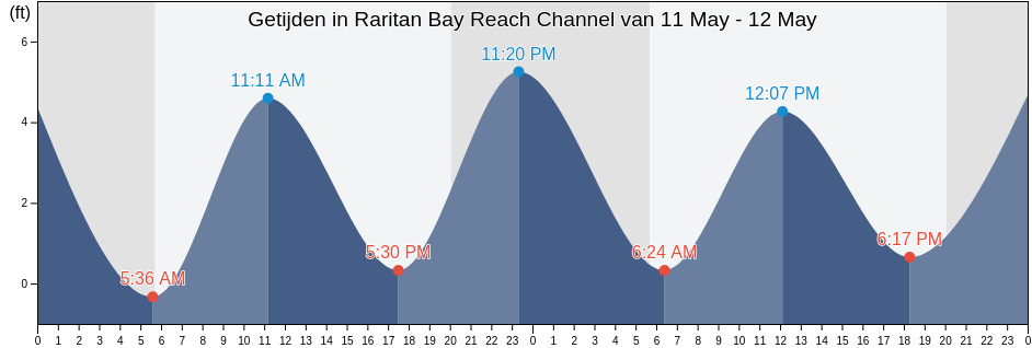Getijden in Raritan Bay Reach Channel, Richmond County, New York, United States