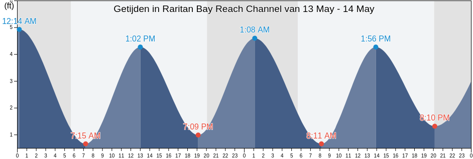 Getijden in Raritan Bay Reach Channel, Richmond County, New York, United States