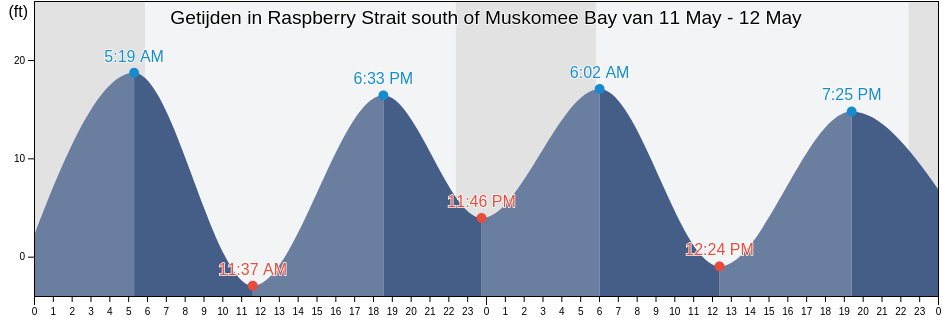 Getijden in Raspberry Strait south of Muskomee Bay, Kodiak Island Borough, Alaska, United States