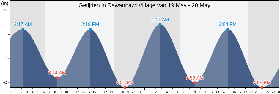Getijden in Rawannawi Village, Marakei, Gilbert Islands, Kiribati
