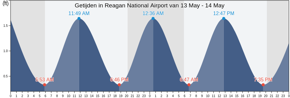 Getijden in Reagan National Airport, City of Alexandria, Virginia, United States