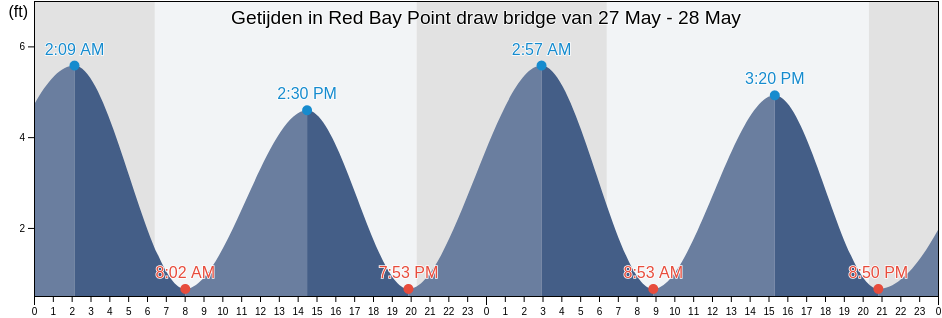 Getijden in Red Bay Point draw bridge, Clay County, Florida, United States