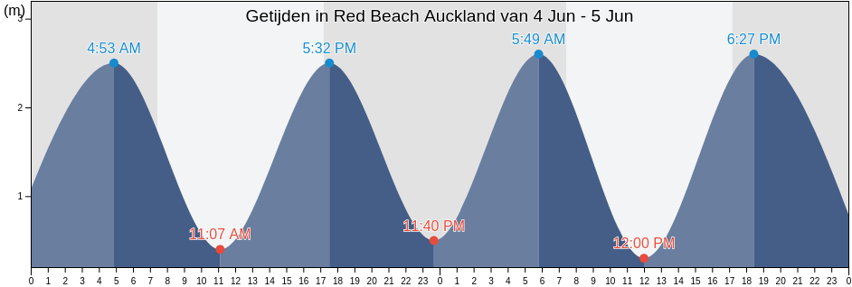 Getijden in Red Beach Auckland, Auckland, Auckland, New Zealand
