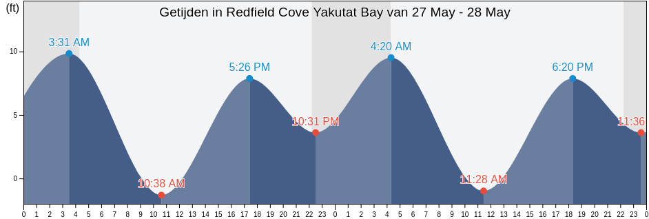 Getijden in Redfield Cove Yakutat Bay, Yakutat City and Borough, Alaska, United States
