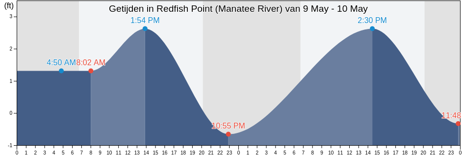 Getijden in Redfish Point (Manatee River), Manatee County, Florida, United States