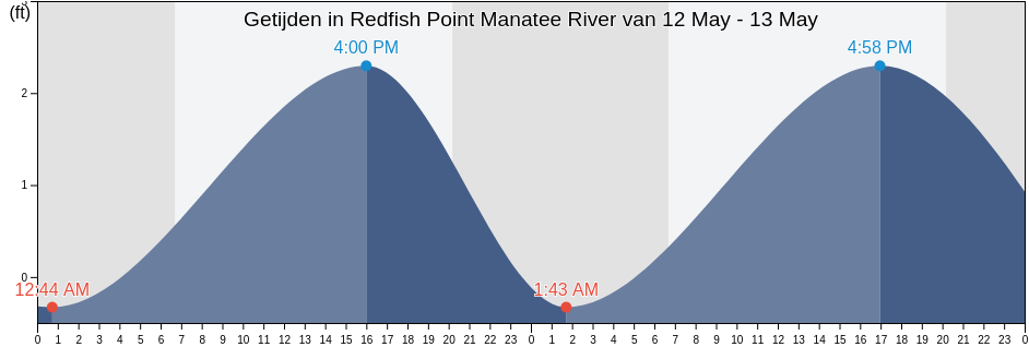 Getijden in Redfish Point Manatee River, Manatee County, Florida, United States