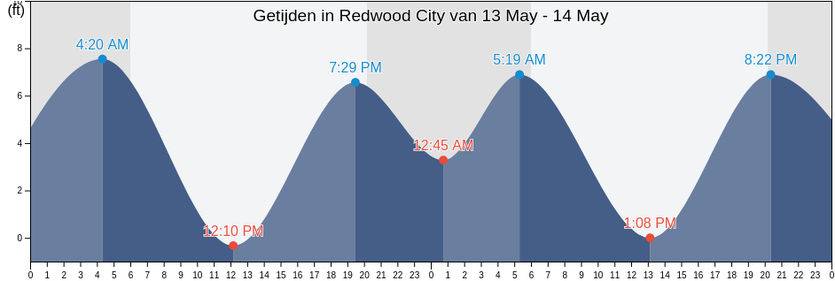Getijden in Redwood City, San Mateo County, California, United States