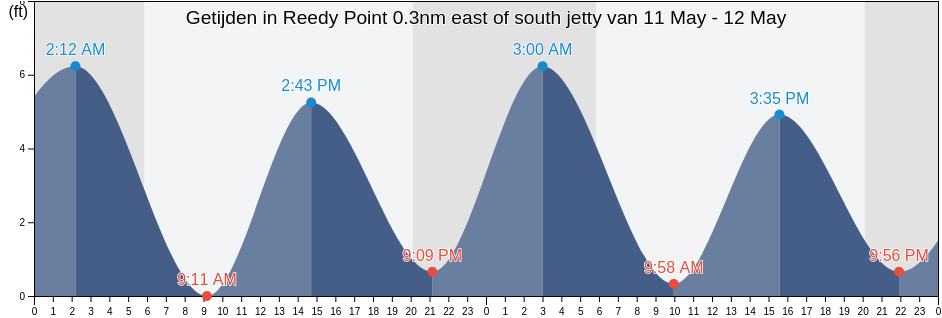 Getijden in Reedy Point 0.3nm east of south jetty, New Castle County, Delaware, United States