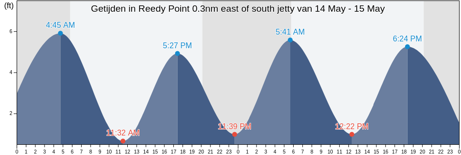 Getijden in Reedy Point 0.3nm east of south jetty, New Castle County, Delaware, United States
