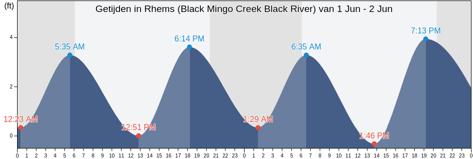 Getijden in Rhems (Black Mingo Creek Black River), Williamsburg County, South Carolina, United States
