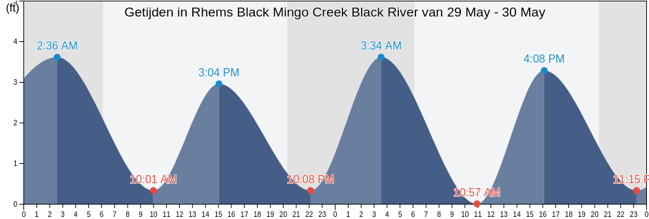 Getijden in Rhems Black Mingo Creek Black River, Williamsburg County, South Carolina, United States