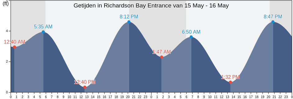 Getijden in Richardson Bay Entrance, City and County of San Francisco, California, United States